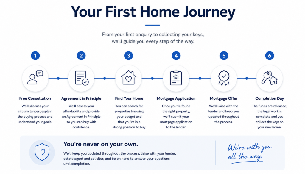 First-time buyer mortgage journey from consultation to completion